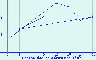 Courbe de tempratures pour Krahnjkar