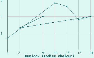 Courbe de l'humidex pour Krahnjkar