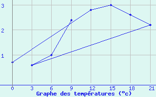 Courbe de tempratures pour Zestafoni