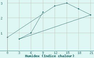 Courbe de l'humidex pour Zestafoni