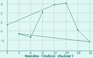 Courbe de l'humidex pour Trubcevsk