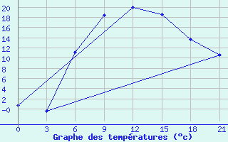 Courbe de tempratures pour Nevinnomyssk