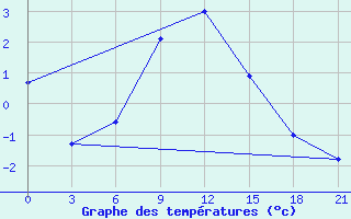 Courbe de tempratures pour Zestafoni