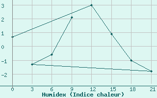 Courbe de l'humidex pour Zestafoni