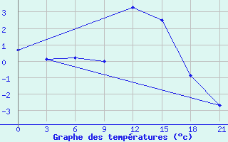 Courbe de tempratures pour Vysnij Volocek