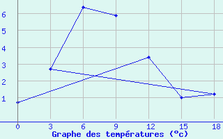 Courbe de tempratures pour Zamokta