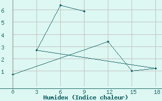 Courbe de l'humidex pour Zamokta