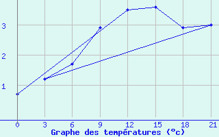 Courbe de tempratures pour Pochinok