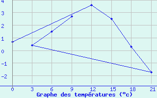 Courbe de tempratures pour Pavelec