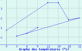 Courbe de tempratures pour Gorki