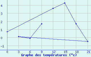 Courbe de tempratures pour Umba