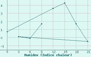 Courbe de l'humidex pour Umba