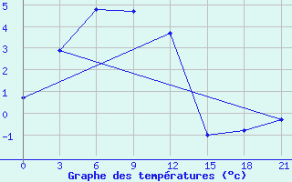 Courbe de tempratures pour Verkhne-Vilyuysk