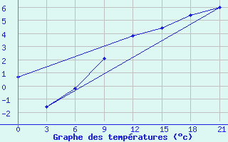 Courbe de tempratures pour Velizh