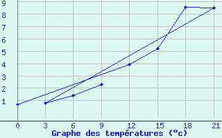 Courbe de tempratures pour Svitlovods