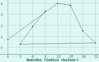 Courbe de l'humidex pour Nikel