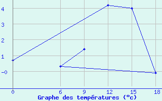 Courbe de tempratures pour Kautokeino