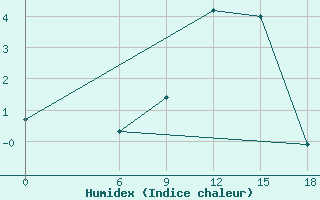 Courbe de l'humidex pour Kautokeino