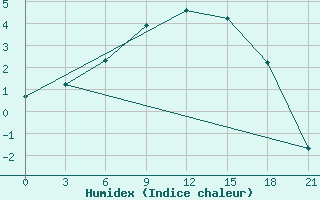 Courbe de l'humidex pour Kanevka