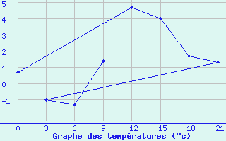 Courbe de tempratures pour Lubny