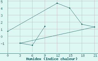 Courbe de l'humidex pour Lubny