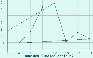 Courbe de l'humidex pour Moseyevo