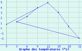 Courbe de tempratures pour Gudermes