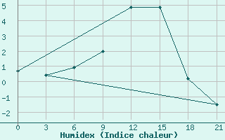 Courbe de l'humidex pour Kriva Palanka