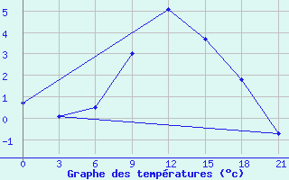 Courbe de tempratures pour Komsomolski