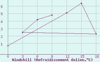 Courbe du refroidissement olien pour Isim