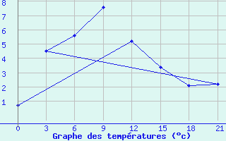 Courbe de tempratures pour Njurba