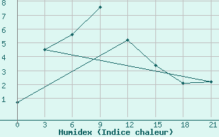 Courbe de l'humidex pour Njurba