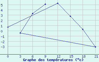 Courbe de tempratures pour Pereljub