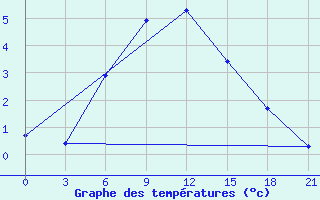 Courbe de tempratures pour Muhrani