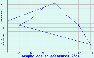 Courbe de tempratures pour Aspindza