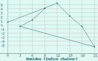 Courbe de l'humidex pour Aspindza