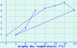 Courbe de tempratures pour Vinica-Pgc