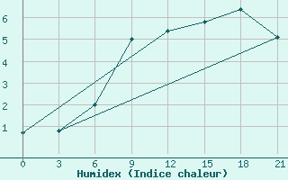 Courbe de l'humidex pour Vinica-Pgc