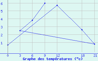 Courbe de tempratures pour Kojnas