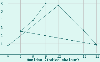 Courbe de l'humidex pour Kojnas