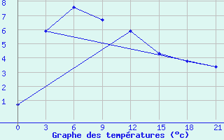 Courbe de tempratures pour Komaka