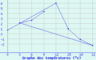 Courbe de tempratures pour Tot