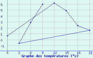 Courbe de tempratures pour Efremov