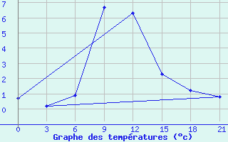 Courbe de tempratures pour Nevinnomyssk