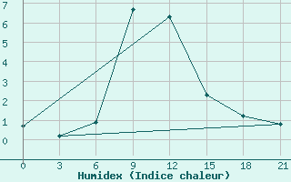 Courbe de l'humidex pour Nevinnomyssk