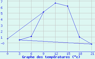 Courbe de tempratures pour Rjazsk