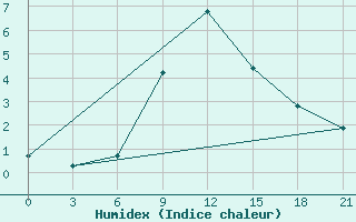 Courbe de l'humidex pour Usak Meydan