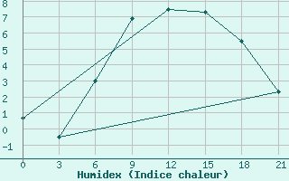 Courbe de l'humidex pour Lida