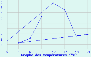 Courbe de tempratures pour Velikie Luki