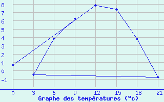 Courbe de tempratures pour Vladimir